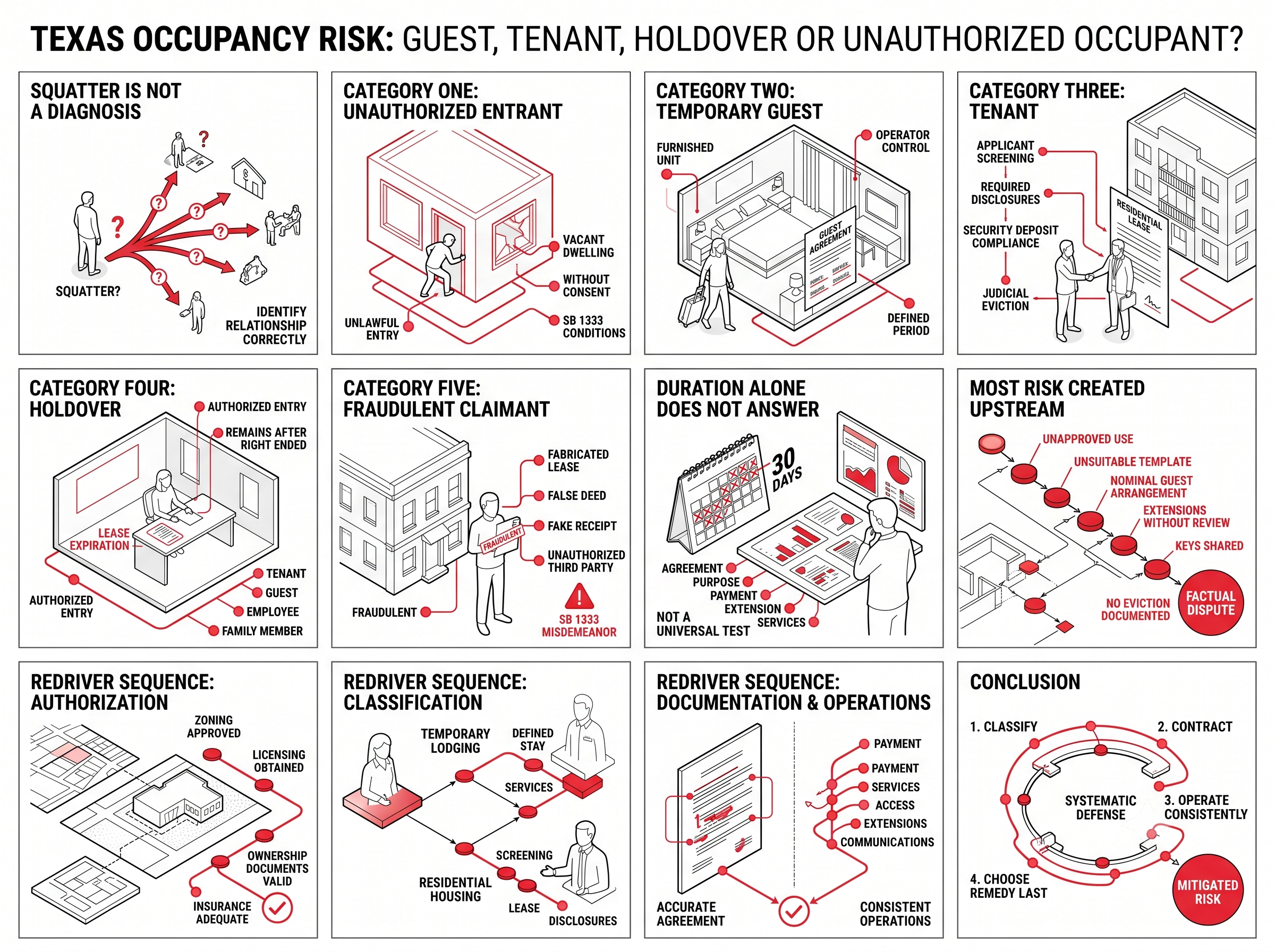 Texas Squatting Risk: Guest, Tenant, Holdover or Unauthorized Occupant?