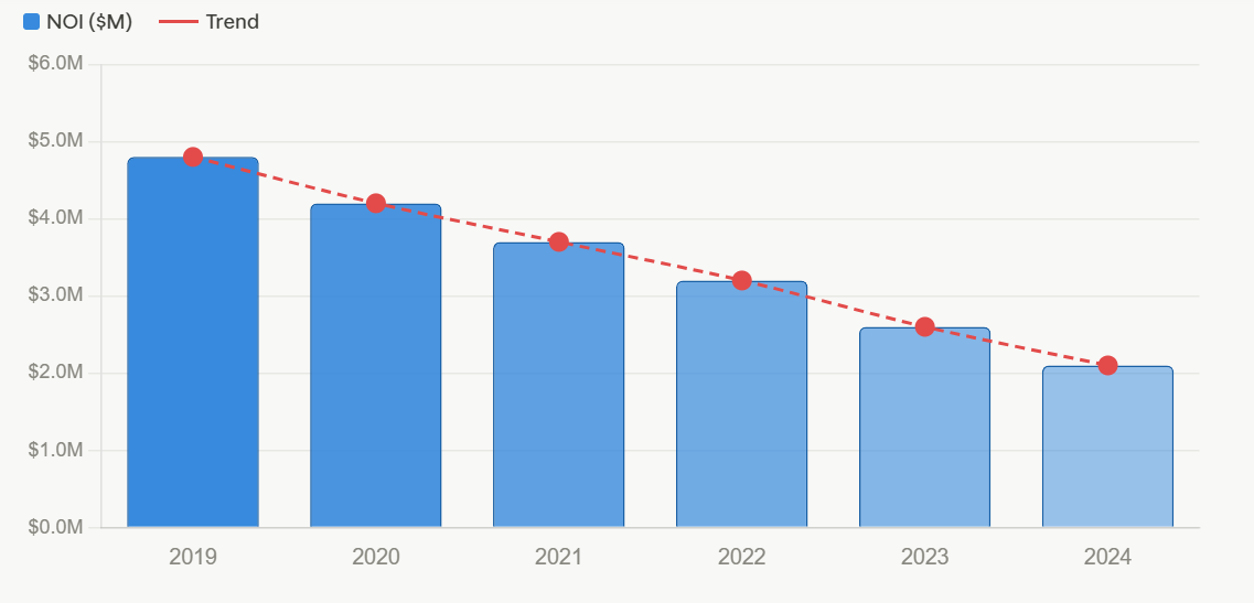 A NOI (Net Operating Income) chart showing a downward trend from 2019 to 2024