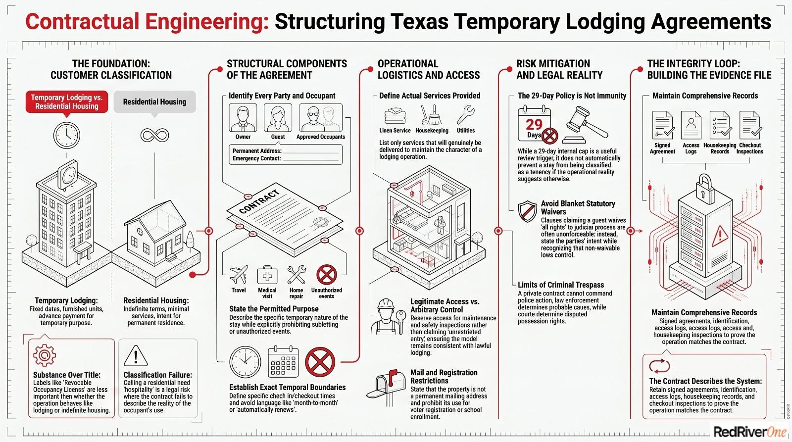 Contractual Engineering: Build an Agreement That Matches the Actual Occupancy